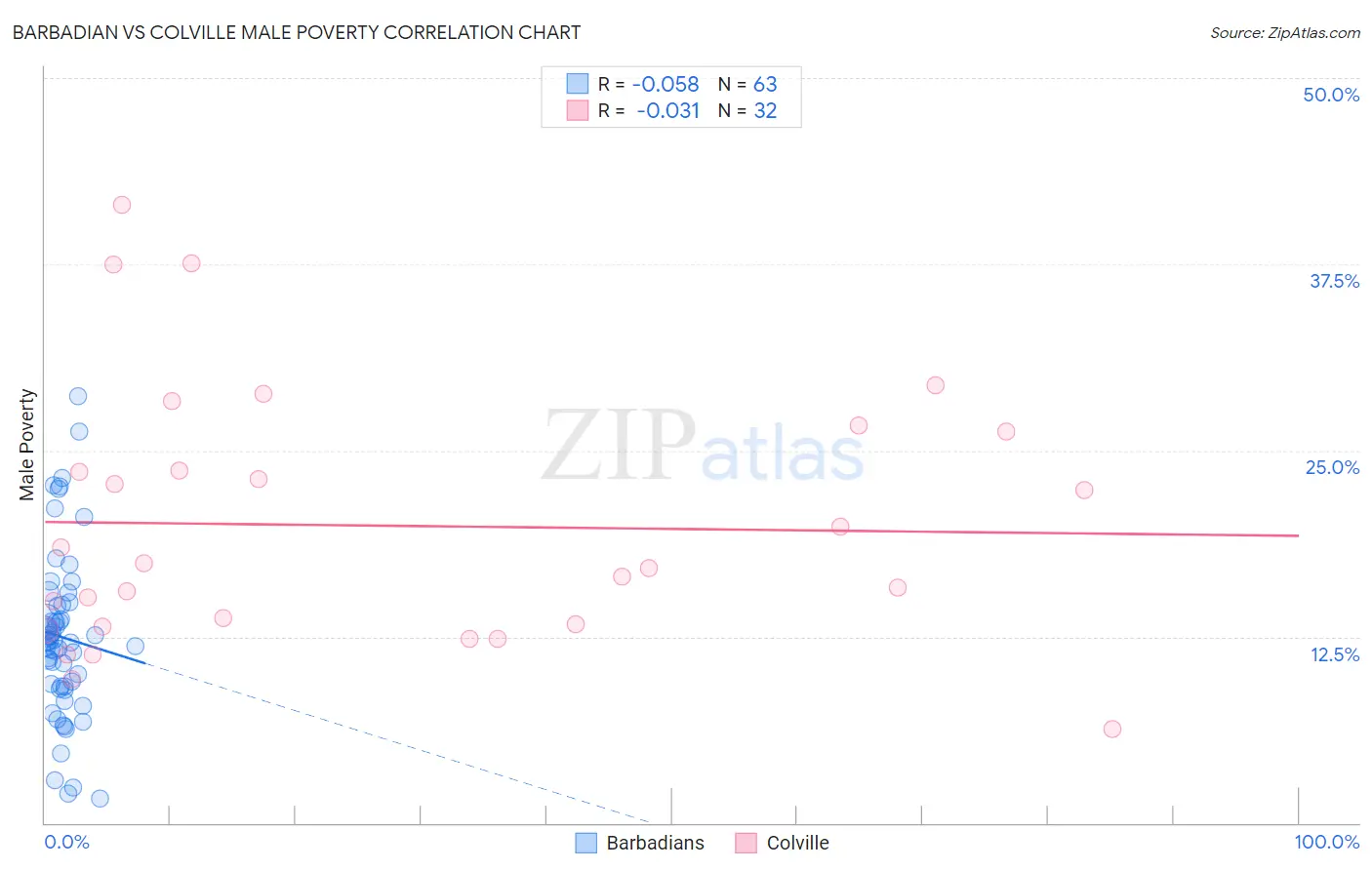 Barbadian vs Colville Male Poverty