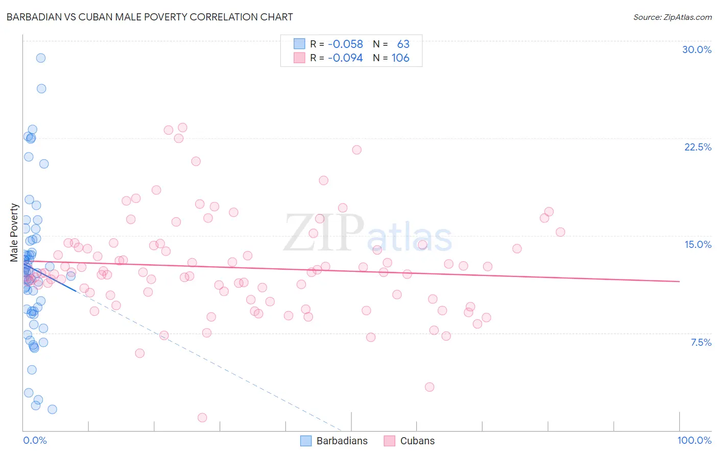 Barbadian vs Cuban Male Poverty
