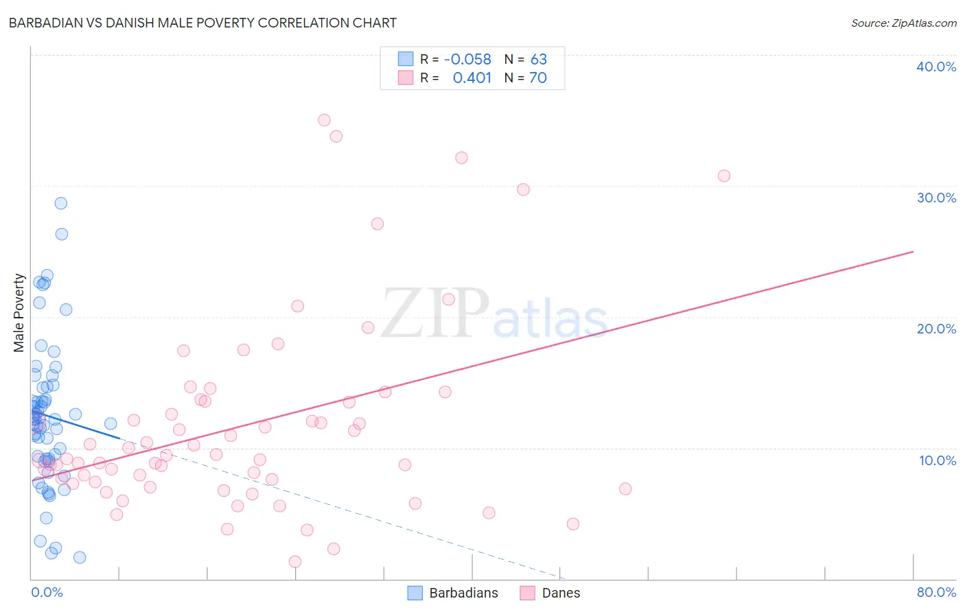 Barbadian vs Danish Male Poverty