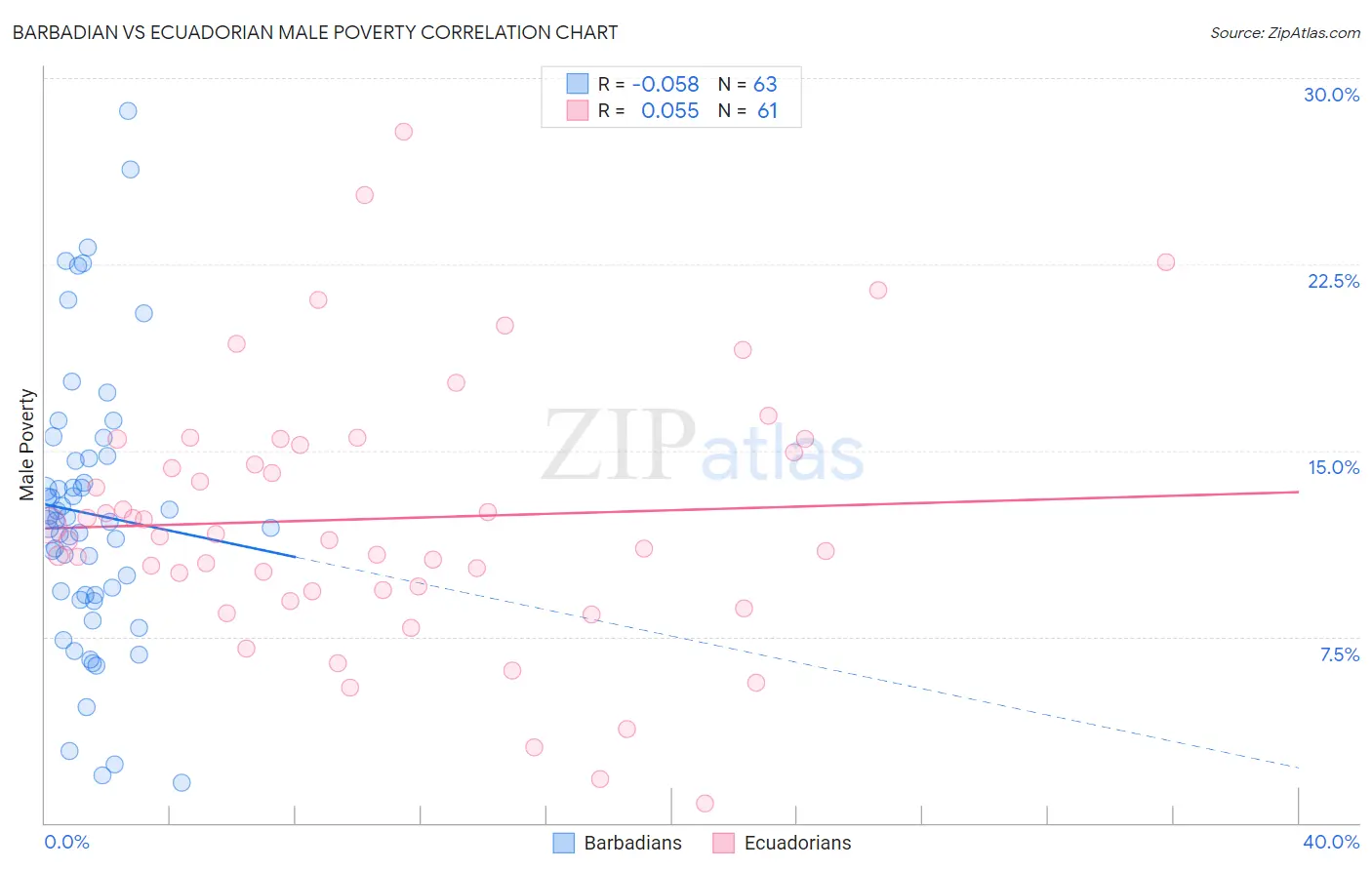 Barbadian vs Ecuadorian Male Poverty