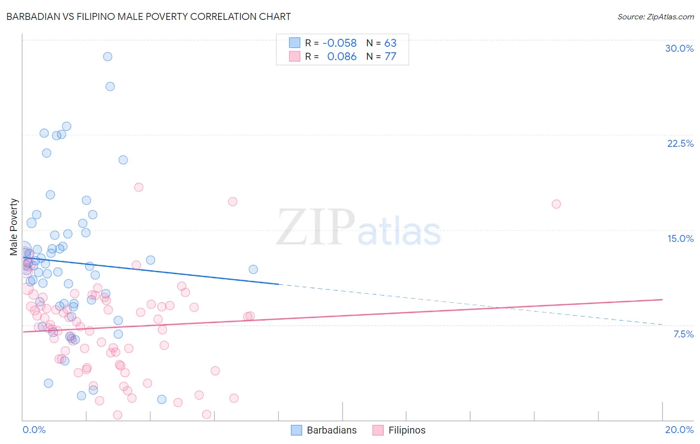 Barbadian vs Filipino Male Poverty