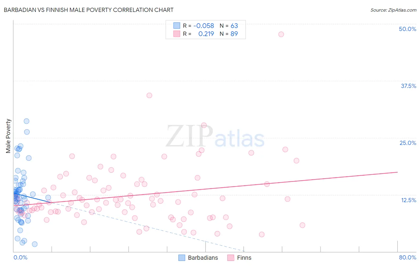Barbadian vs Finnish Male Poverty