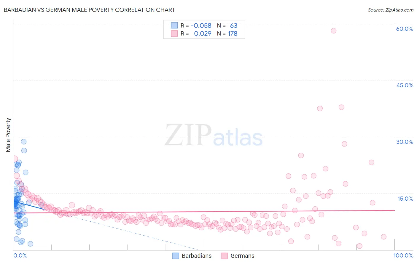 Barbadian vs German Male Poverty