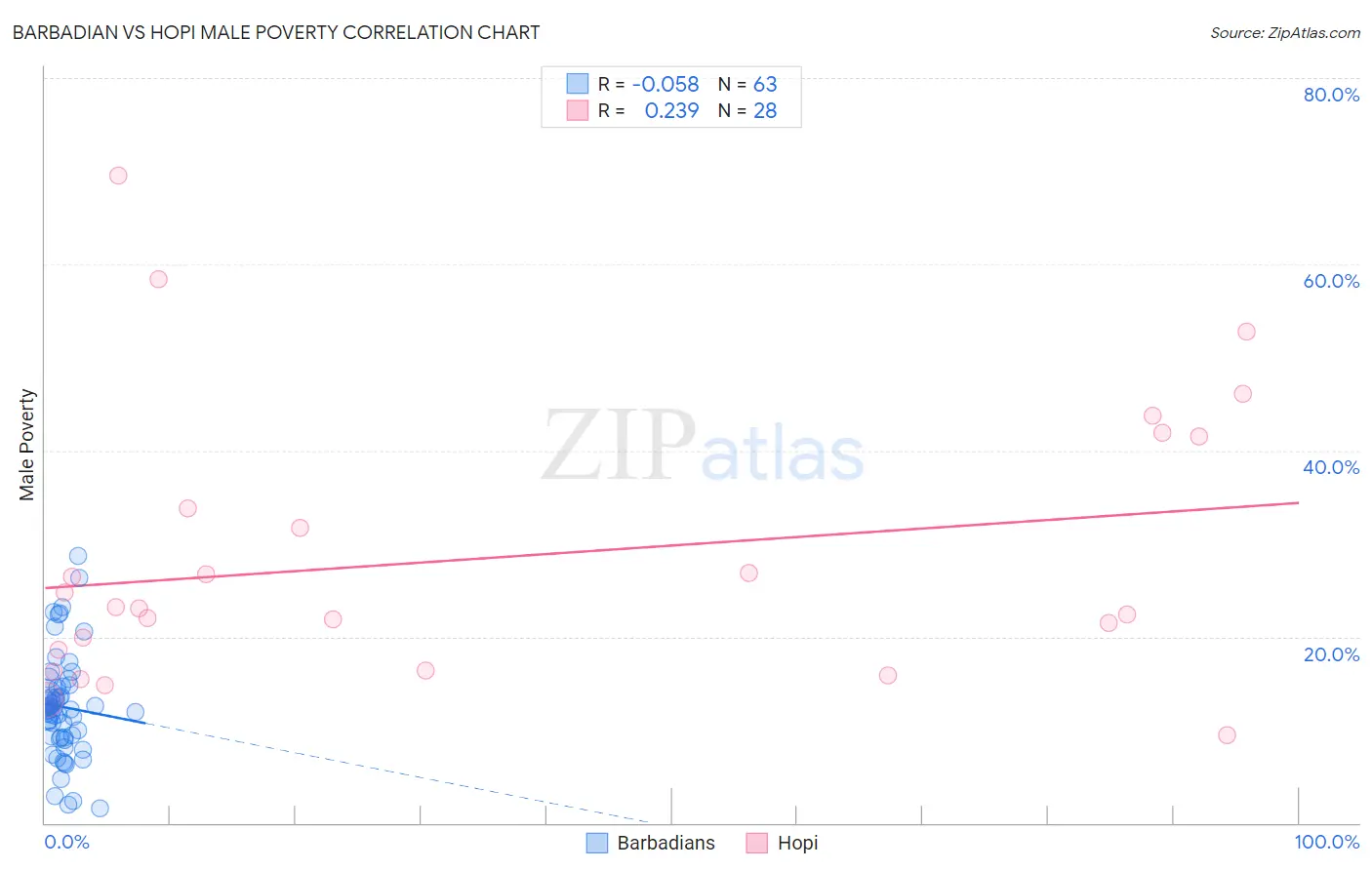 Barbadian vs Hopi Male Poverty
