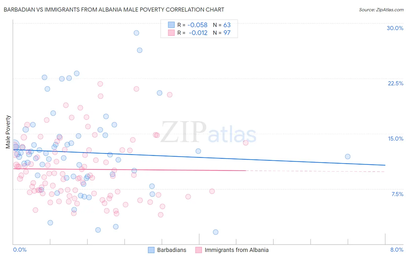 Barbadian vs Immigrants from Albania Male Poverty