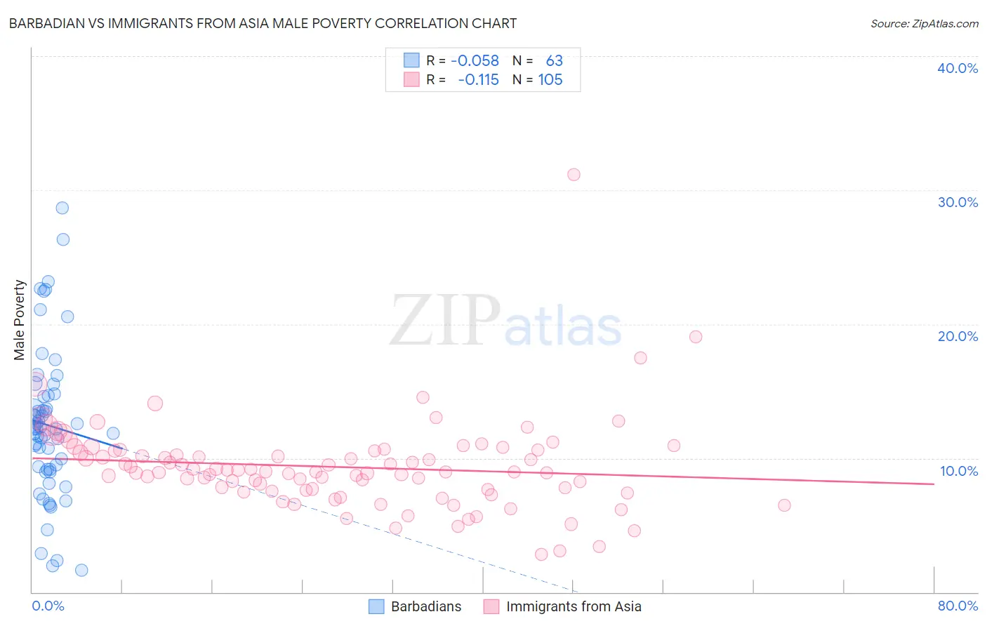 Barbadian vs Immigrants from Asia Male Poverty