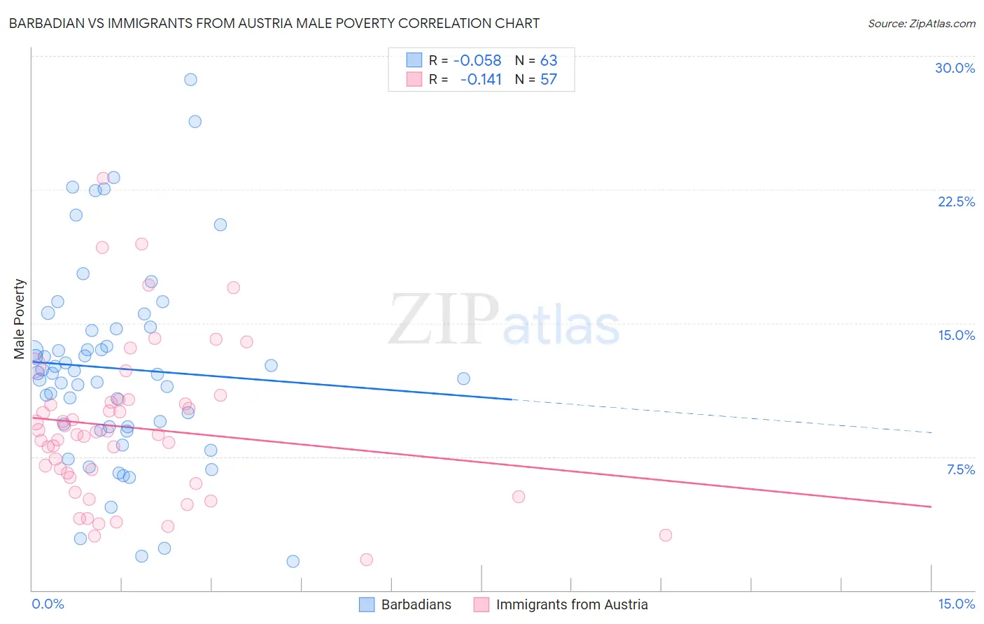 Barbadian vs Immigrants from Austria Male Poverty