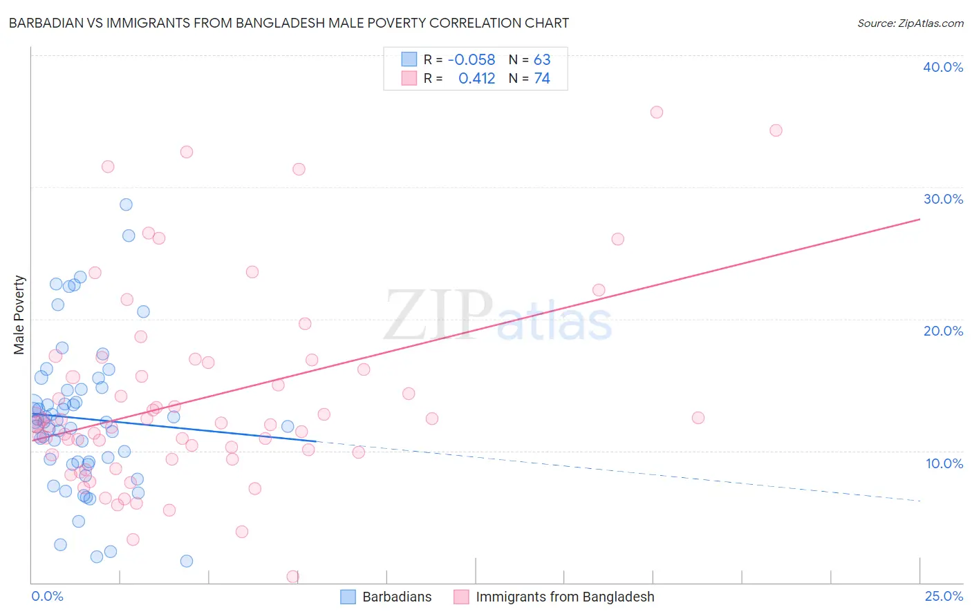 Barbadian vs Immigrants from Bangladesh Male Poverty