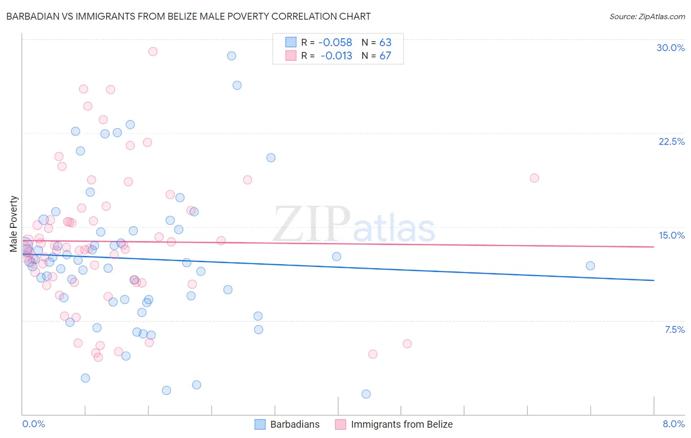 Barbadian vs Immigrants from Belize Male Poverty