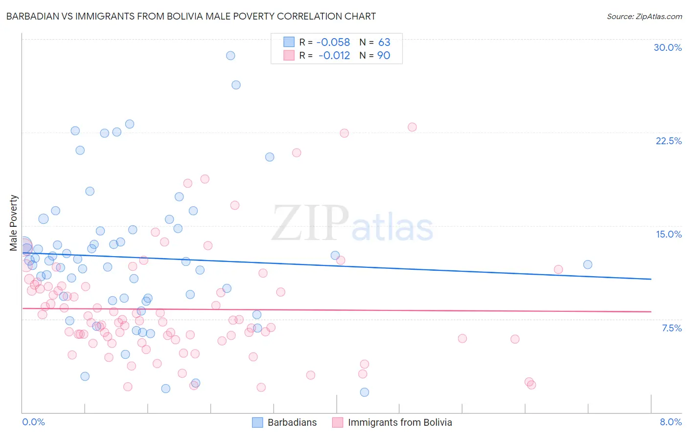 Barbadian vs Immigrants from Bolivia Male Poverty