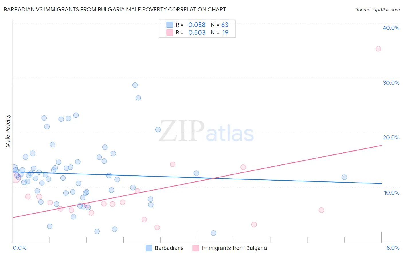 Barbadian vs Immigrants from Bulgaria Male Poverty