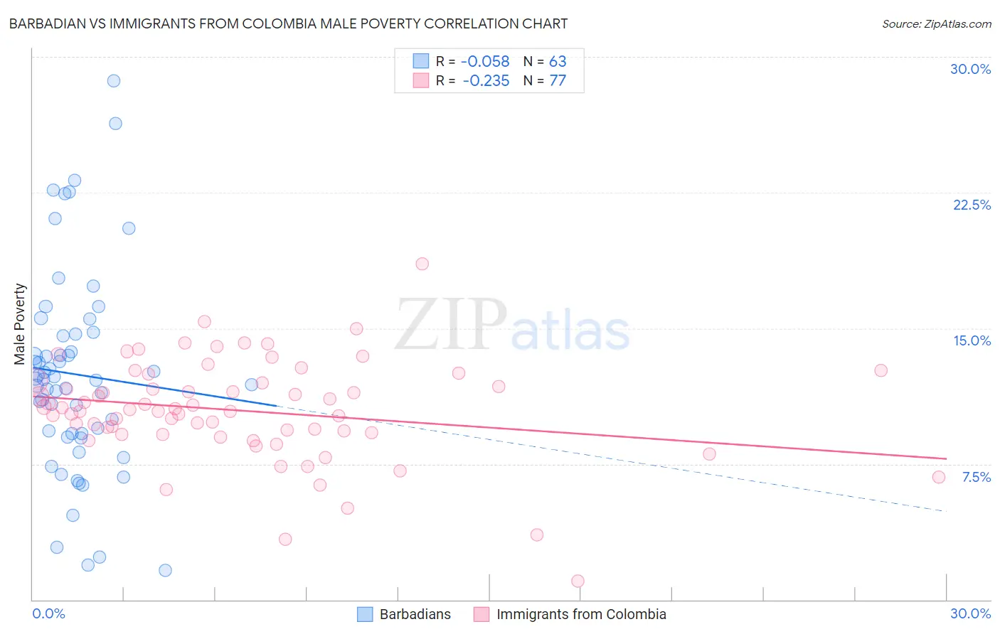 Barbadian vs Immigrants from Colombia Male Poverty