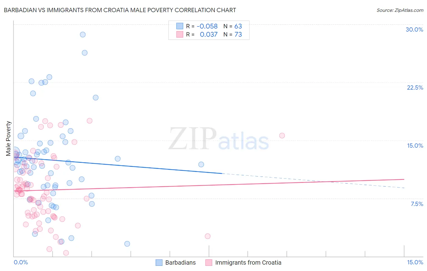 Barbadian vs Immigrants from Croatia Male Poverty