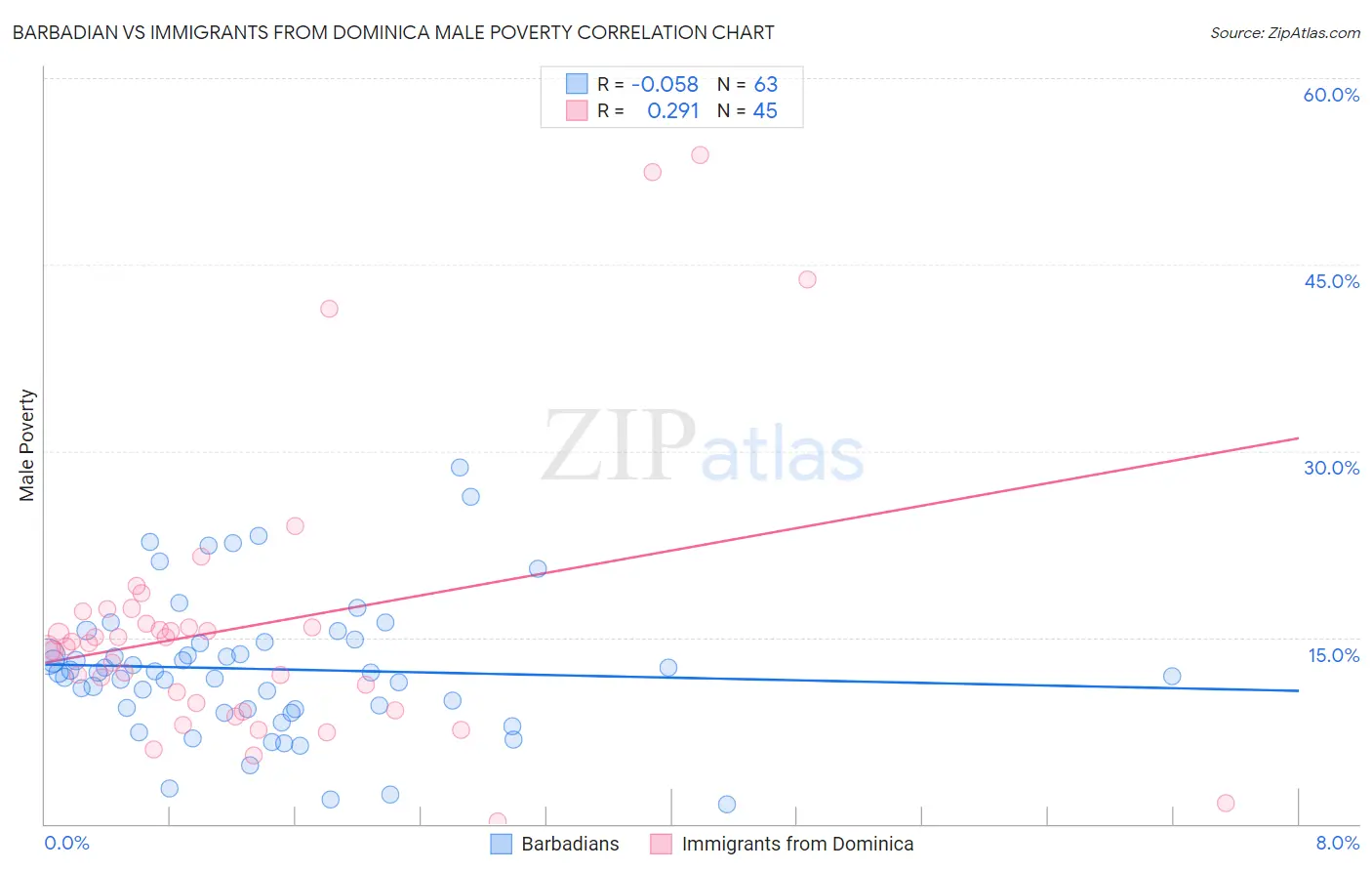 Barbadian vs Immigrants from Dominica Male Poverty