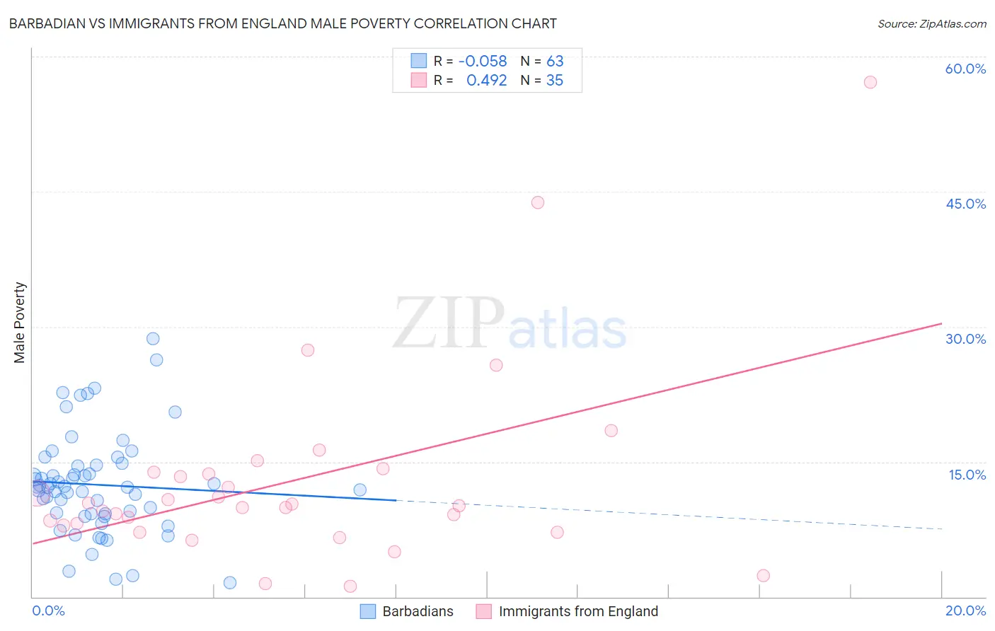 Barbadian vs Immigrants from England Male Poverty