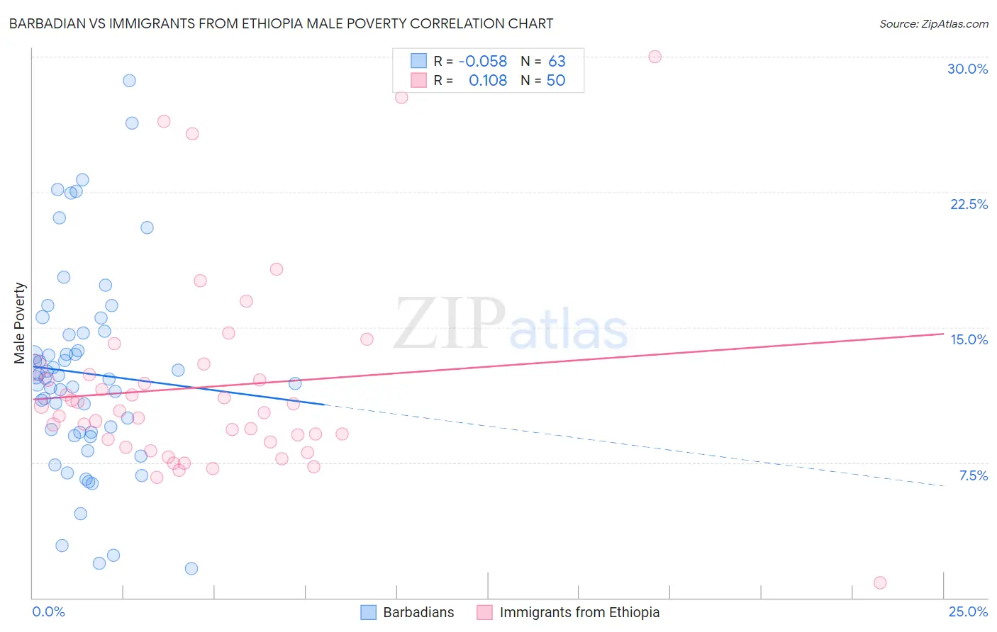 Barbadian vs Immigrants from Ethiopia Male Poverty