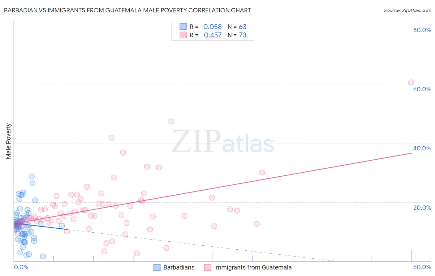 Barbadian vs Immigrants from Guatemala Male Poverty
