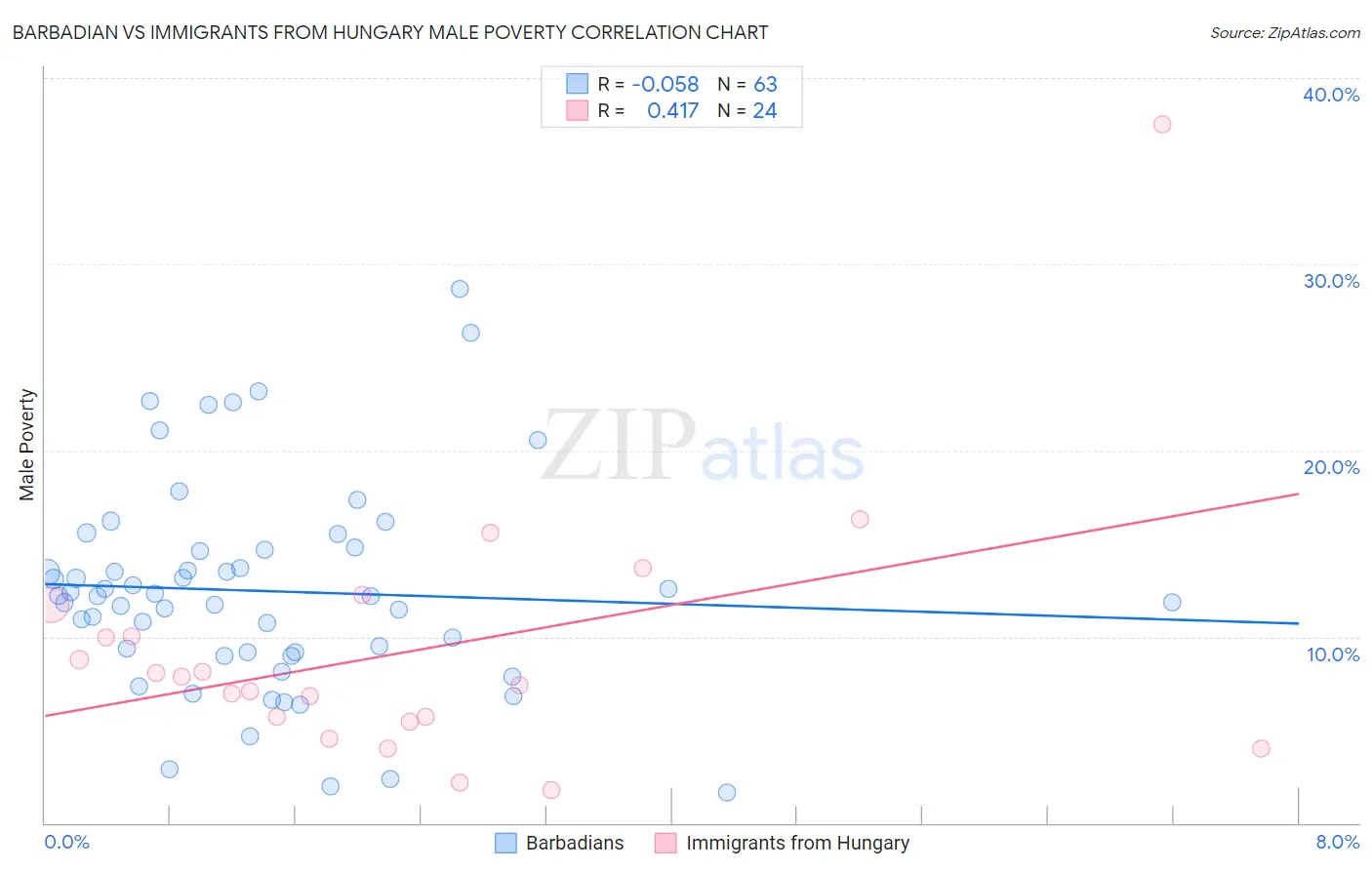 Barbadian vs Immigrants from Hungary Male Poverty