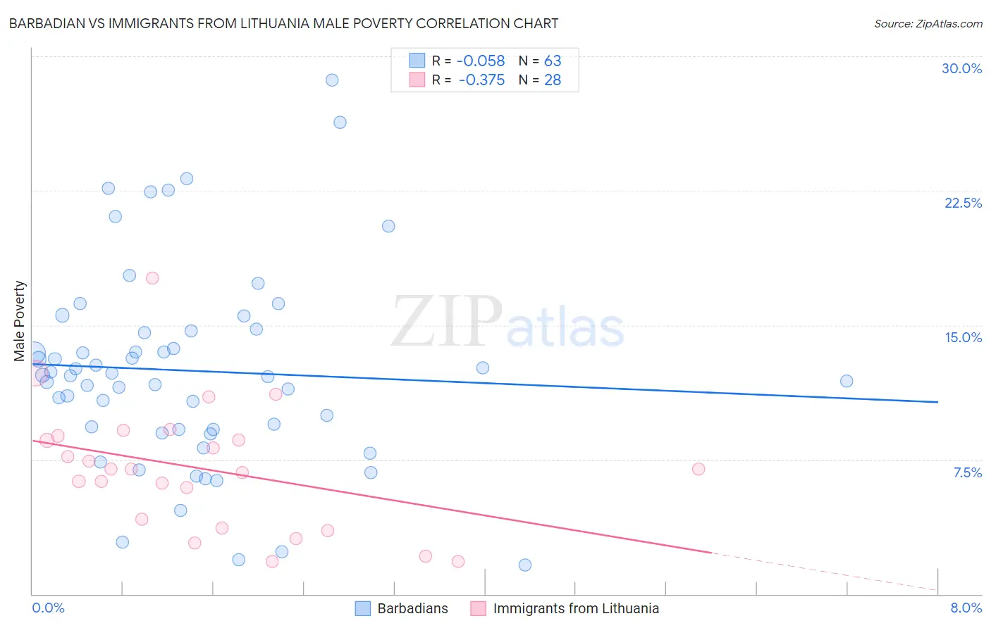 Barbadian vs Immigrants from Lithuania Male Poverty