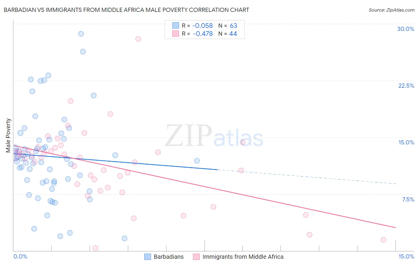 Barbadian vs Immigrants from Middle Africa Male Poverty