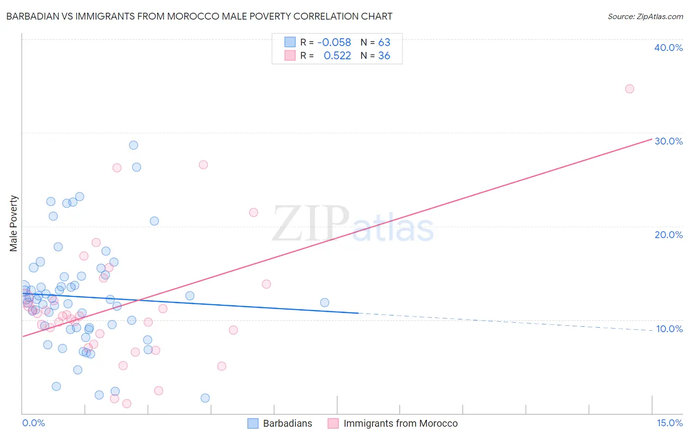 Barbadian vs Immigrants from Morocco Male Poverty