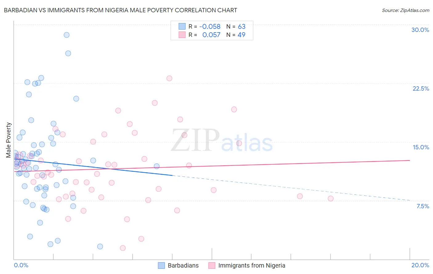 Barbadian vs Immigrants from Nigeria Male Poverty