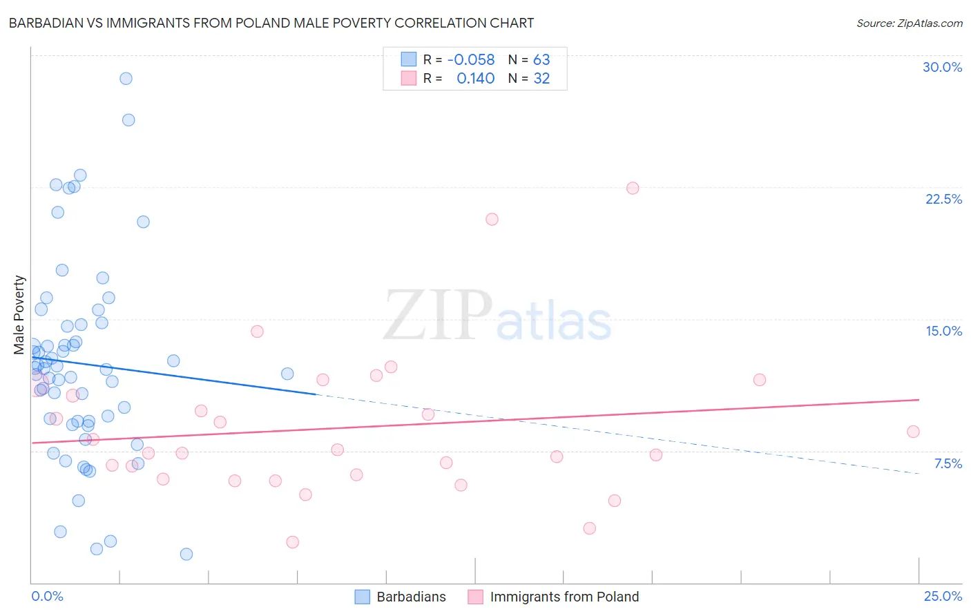 Barbadian vs Immigrants from Poland Male Poverty