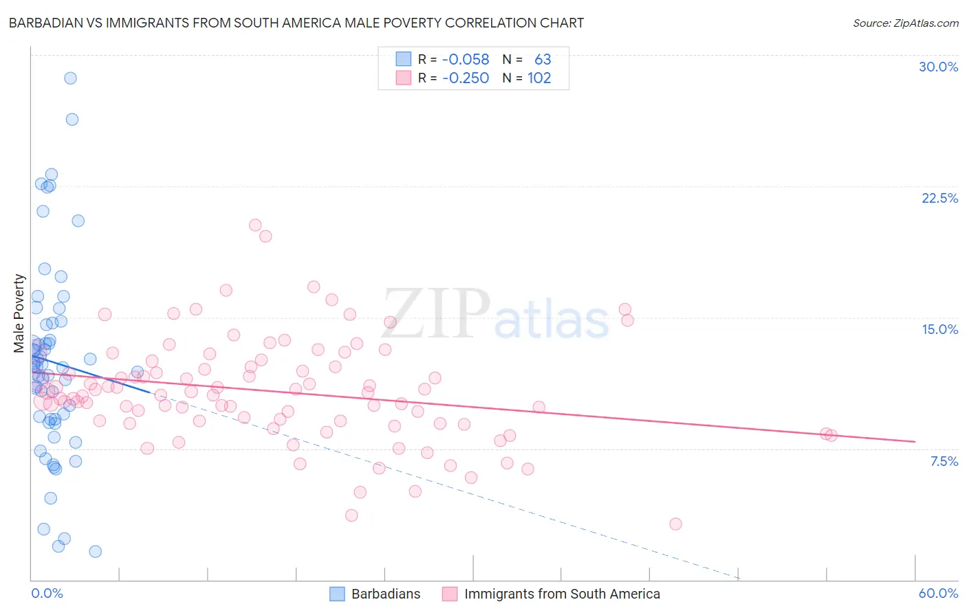 Barbadian vs Immigrants from South America Male Poverty