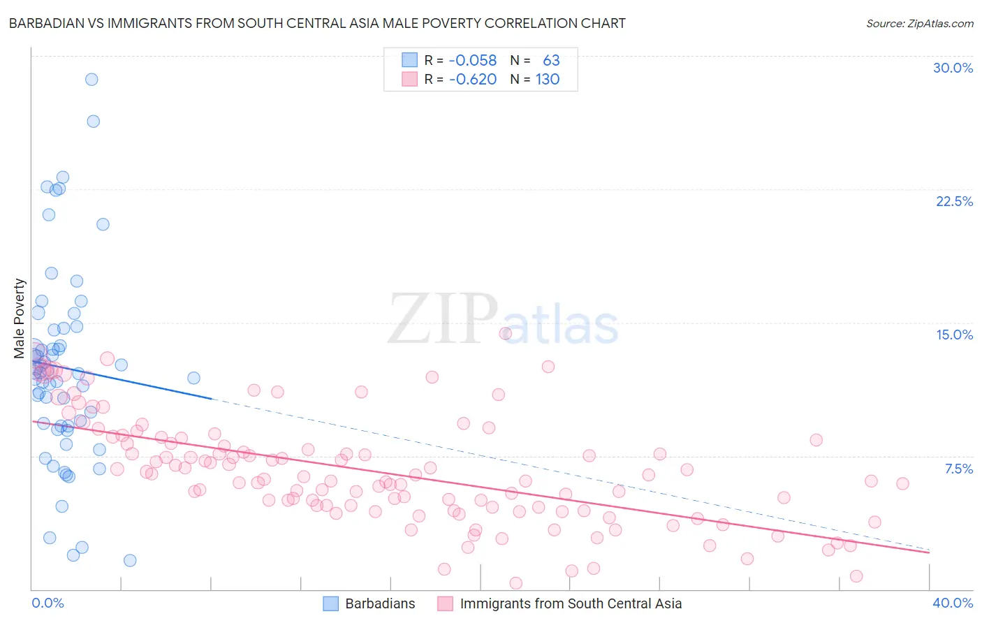 Barbadian vs Immigrants from South Central Asia Male Poverty