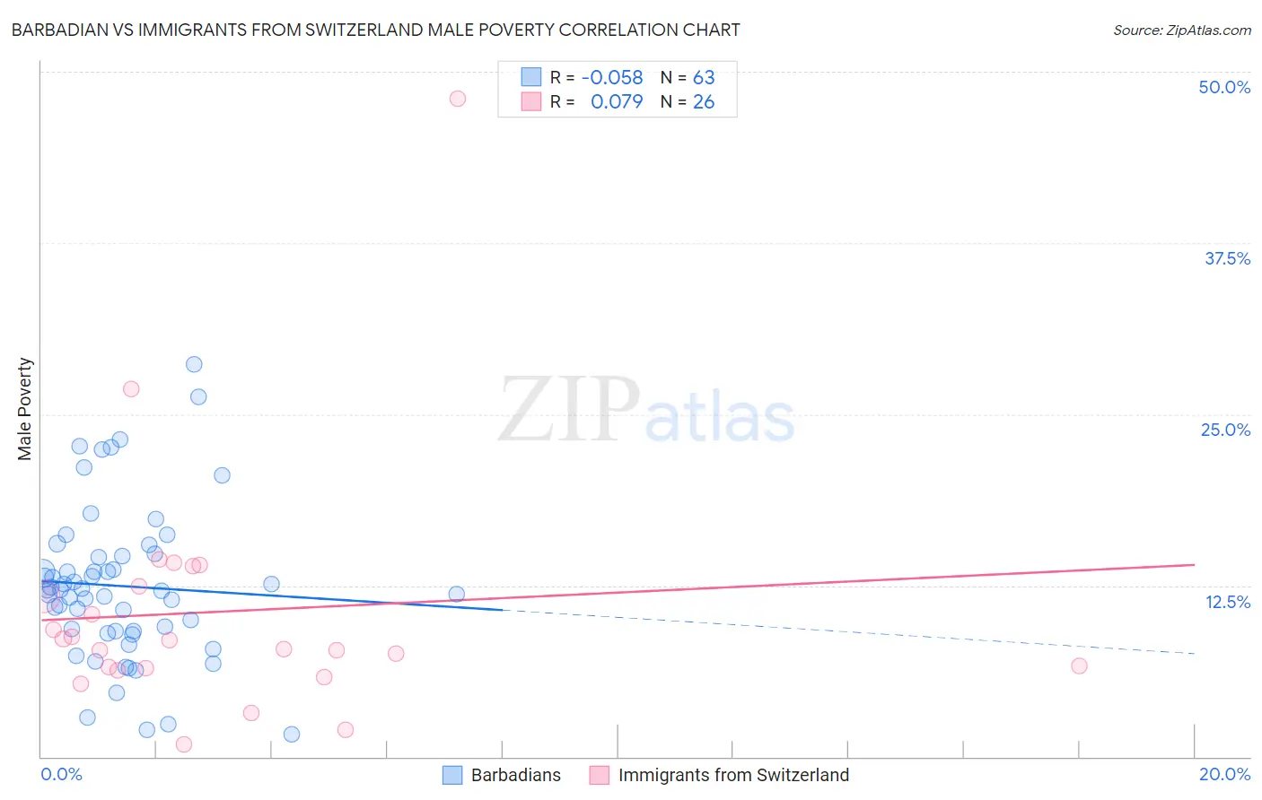 Barbadian vs Immigrants from Switzerland Male Poverty