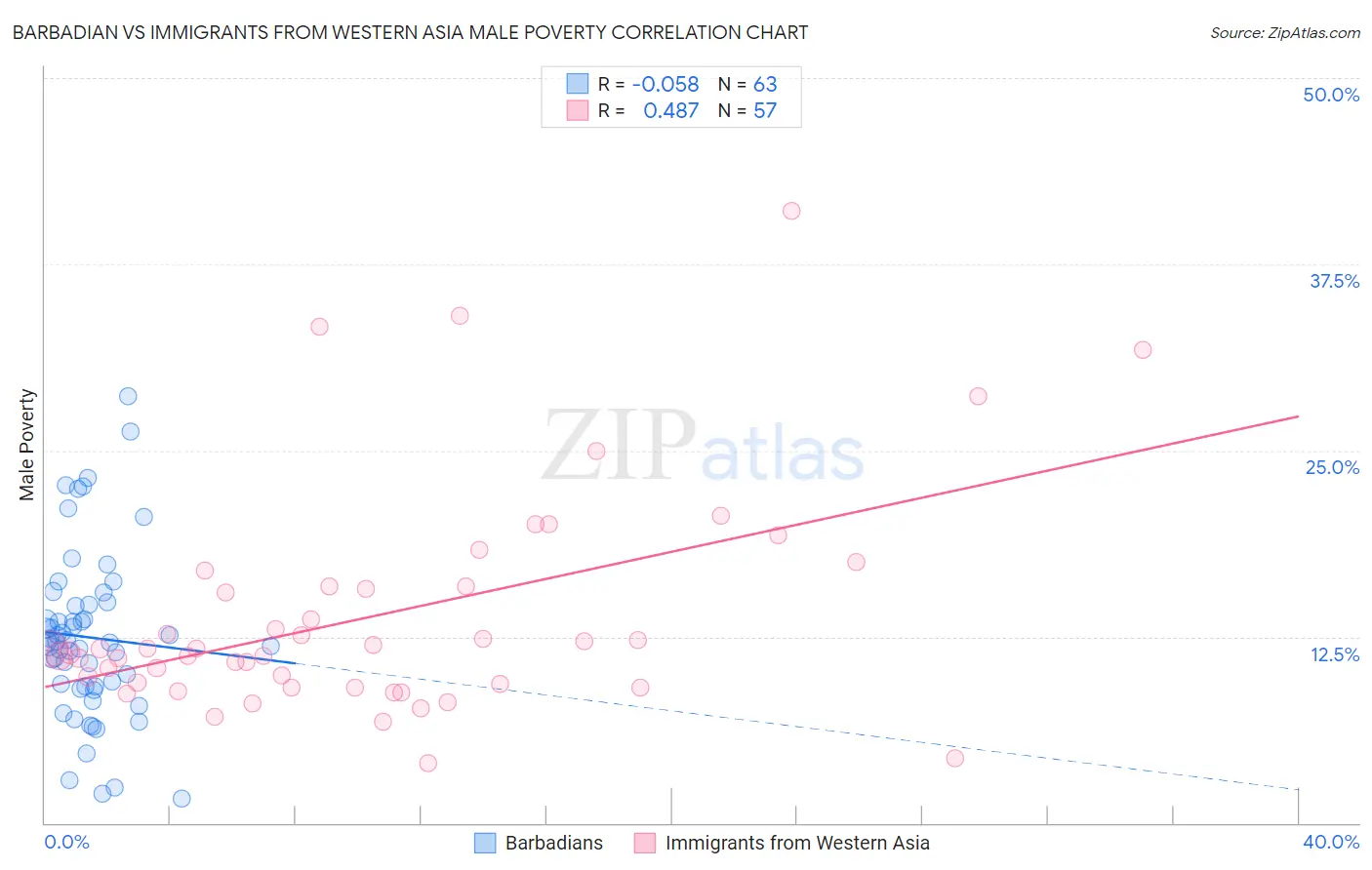 Barbadian vs Immigrants from Western Asia Male Poverty