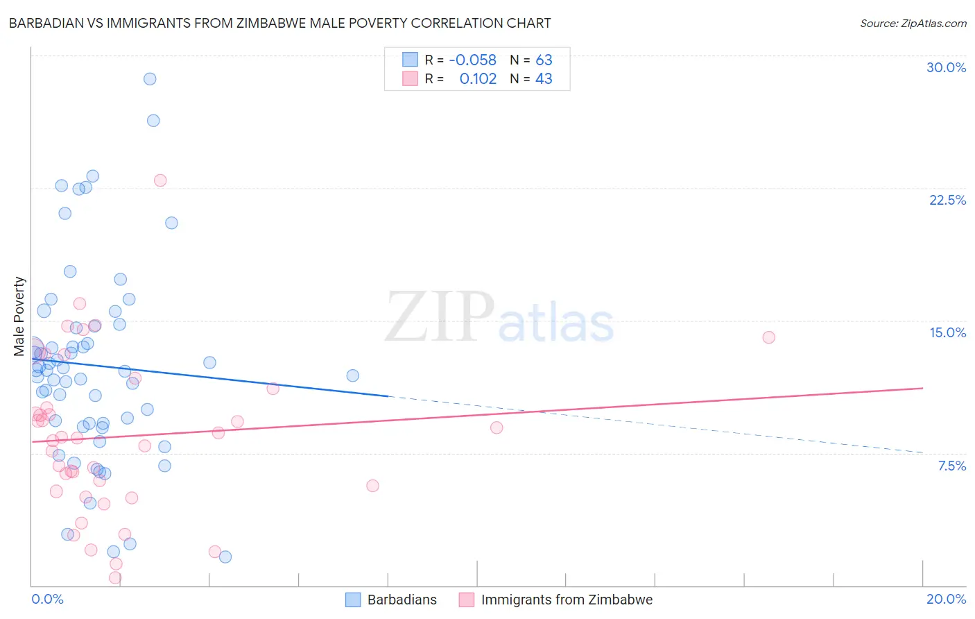 Barbadian vs Immigrants from Zimbabwe Male Poverty