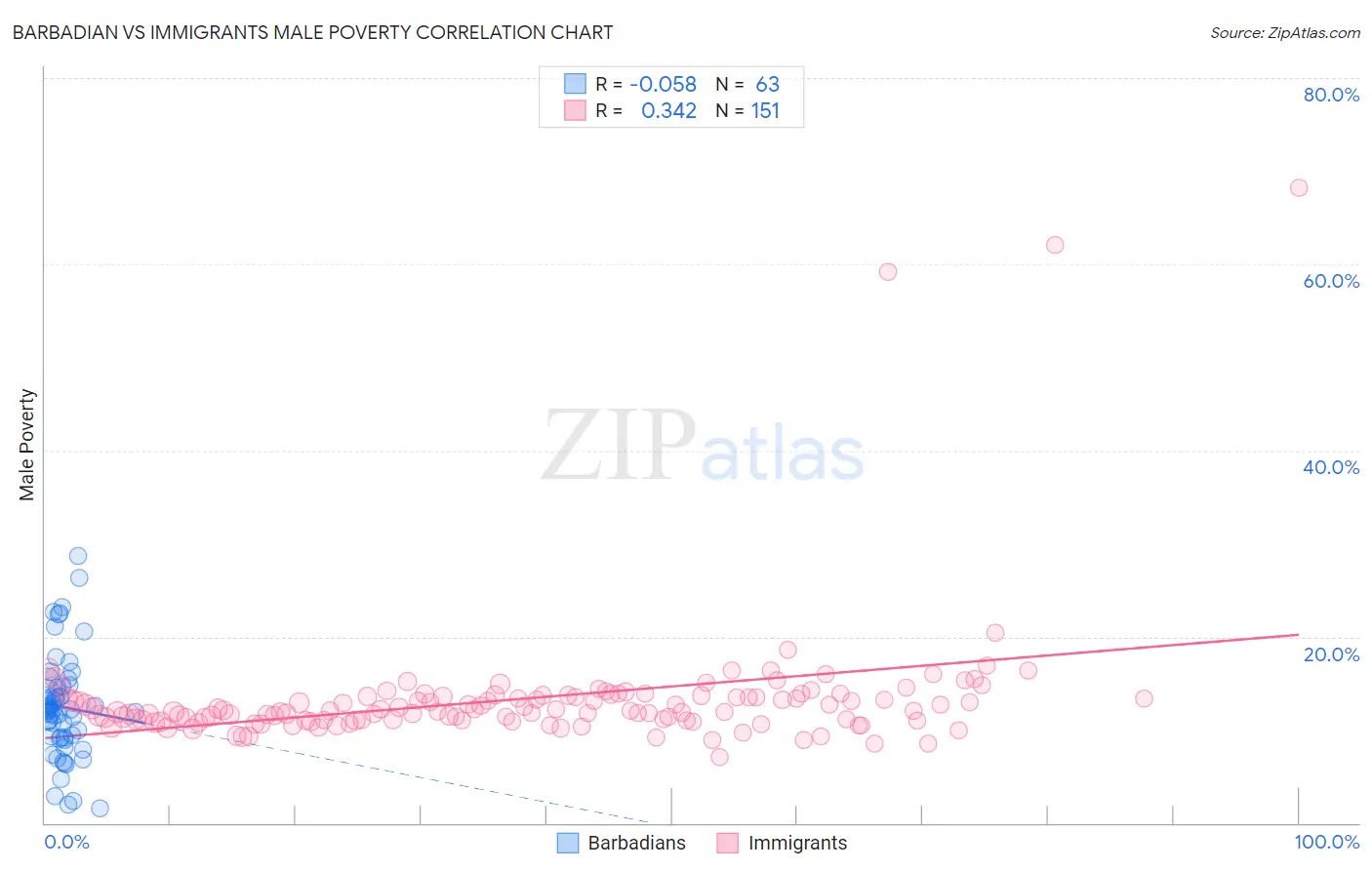 Barbadian vs Immigrants Male Poverty