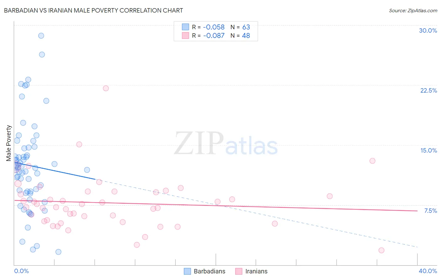 Barbadian vs Iranian Male Poverty