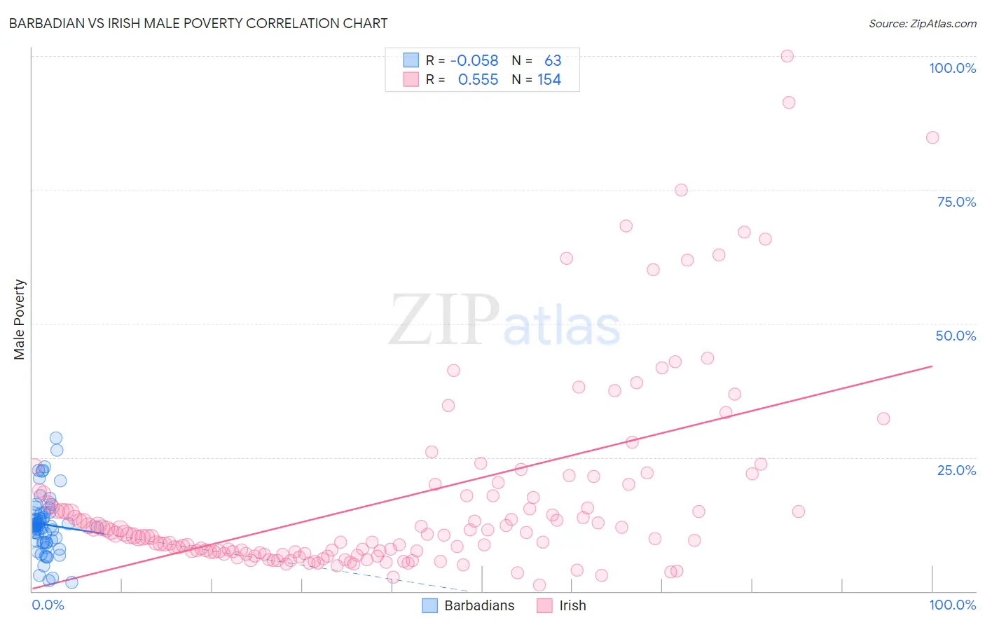 Barbadian vs Irish Male Poverty