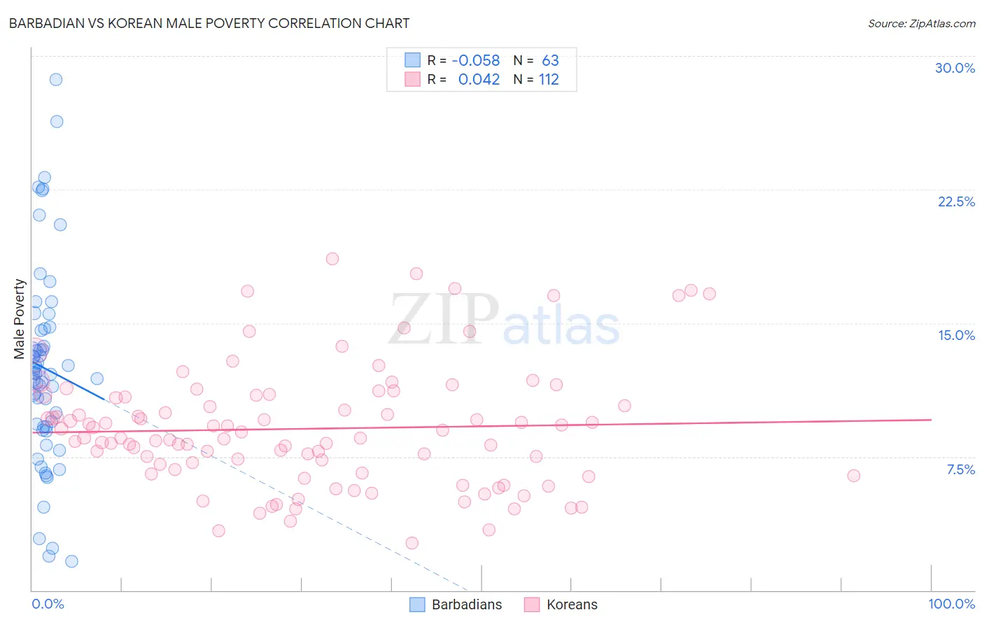 Barbadian vs Korean Male Poverty