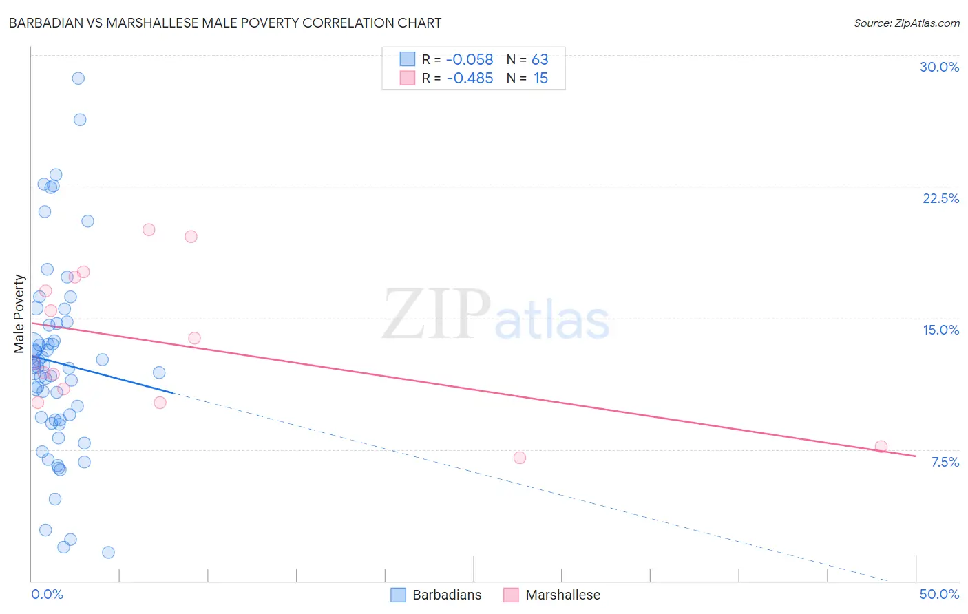 Barbadian vs Marshallese Male Poverty