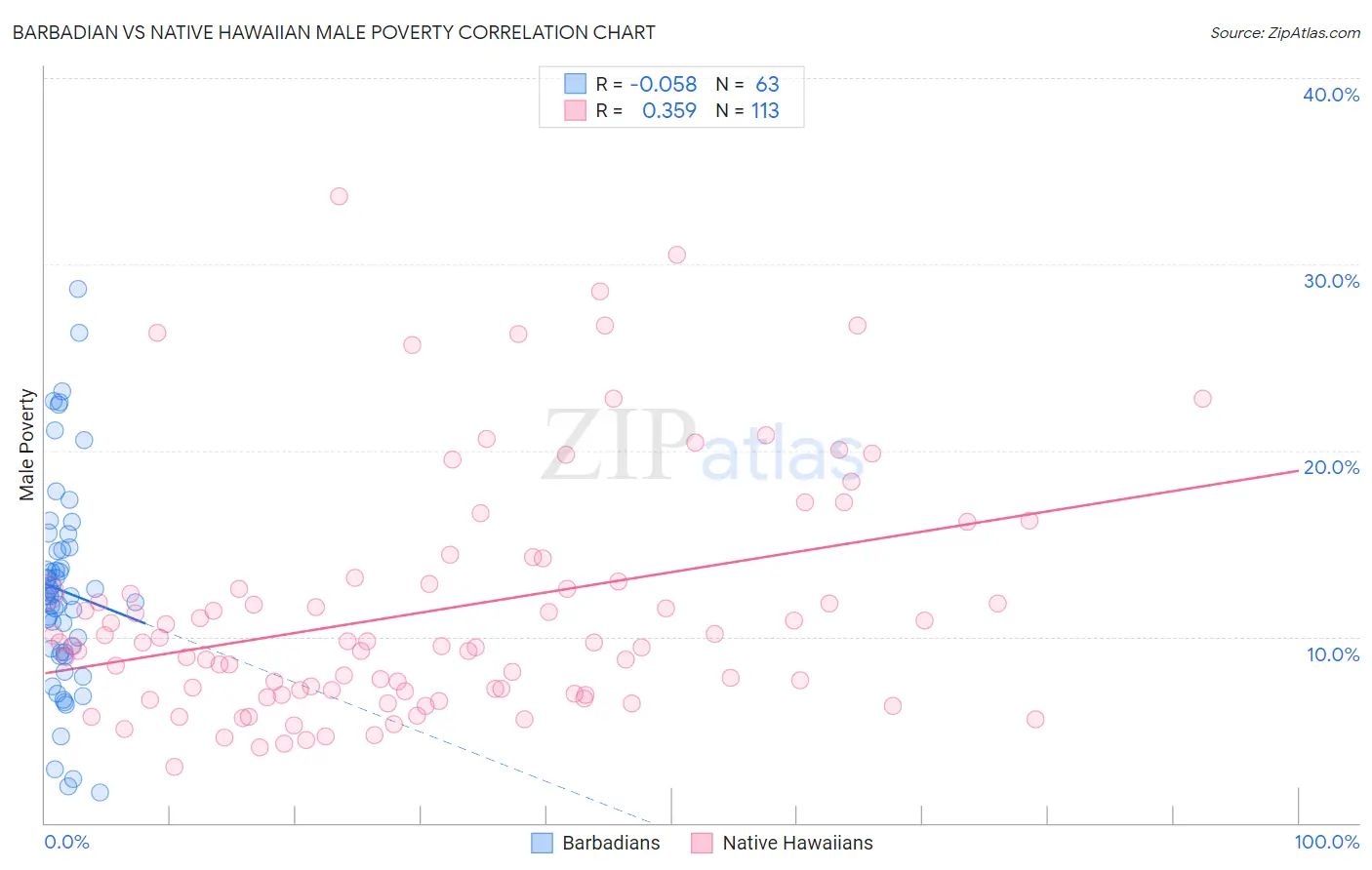 Barbadian vs Native Hawaiian Male Poverty