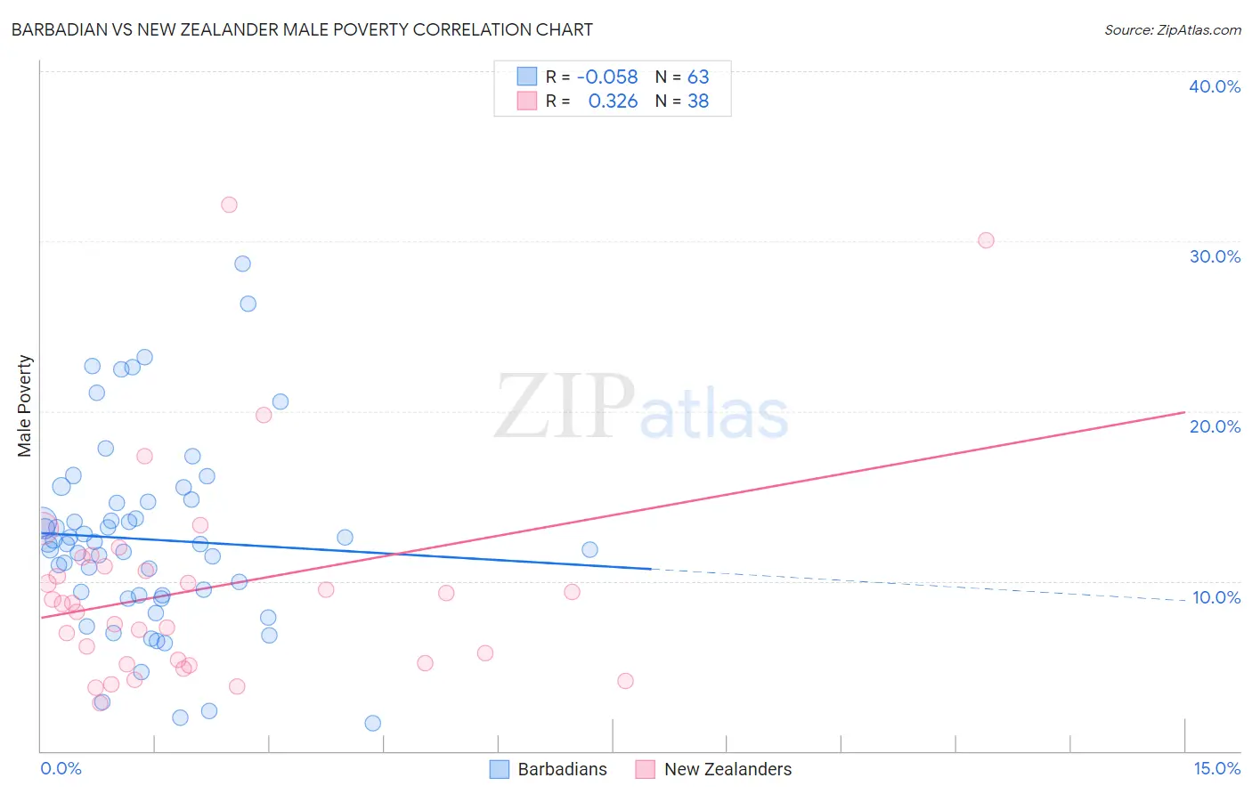 Barbadian vs New Zealander Male Poverty