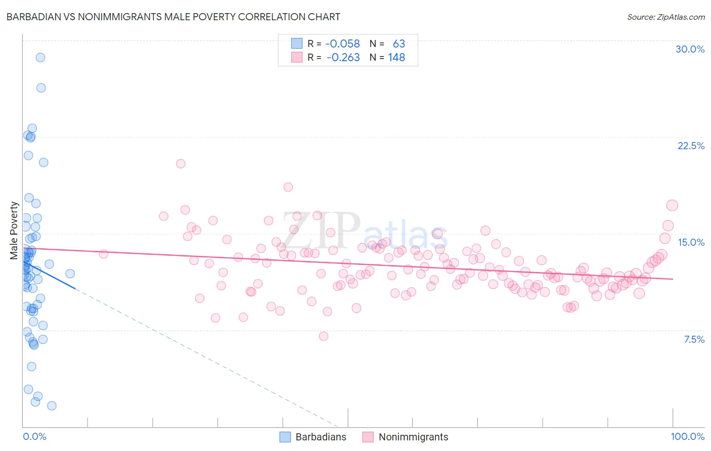 Barbadian vs Nonimmigrants Male Poverty