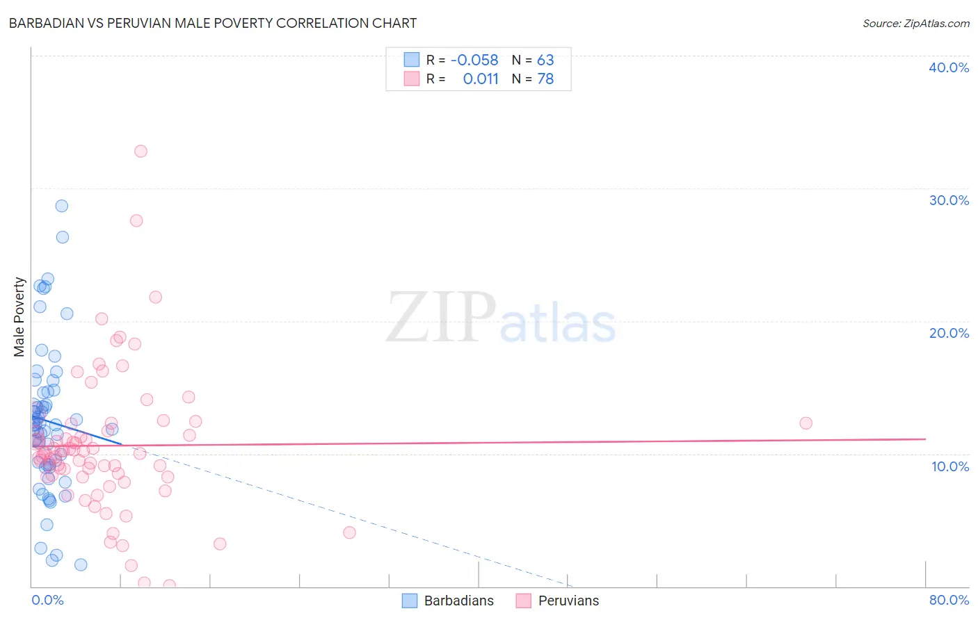 Barbadian vs Peruvian Male Poverty