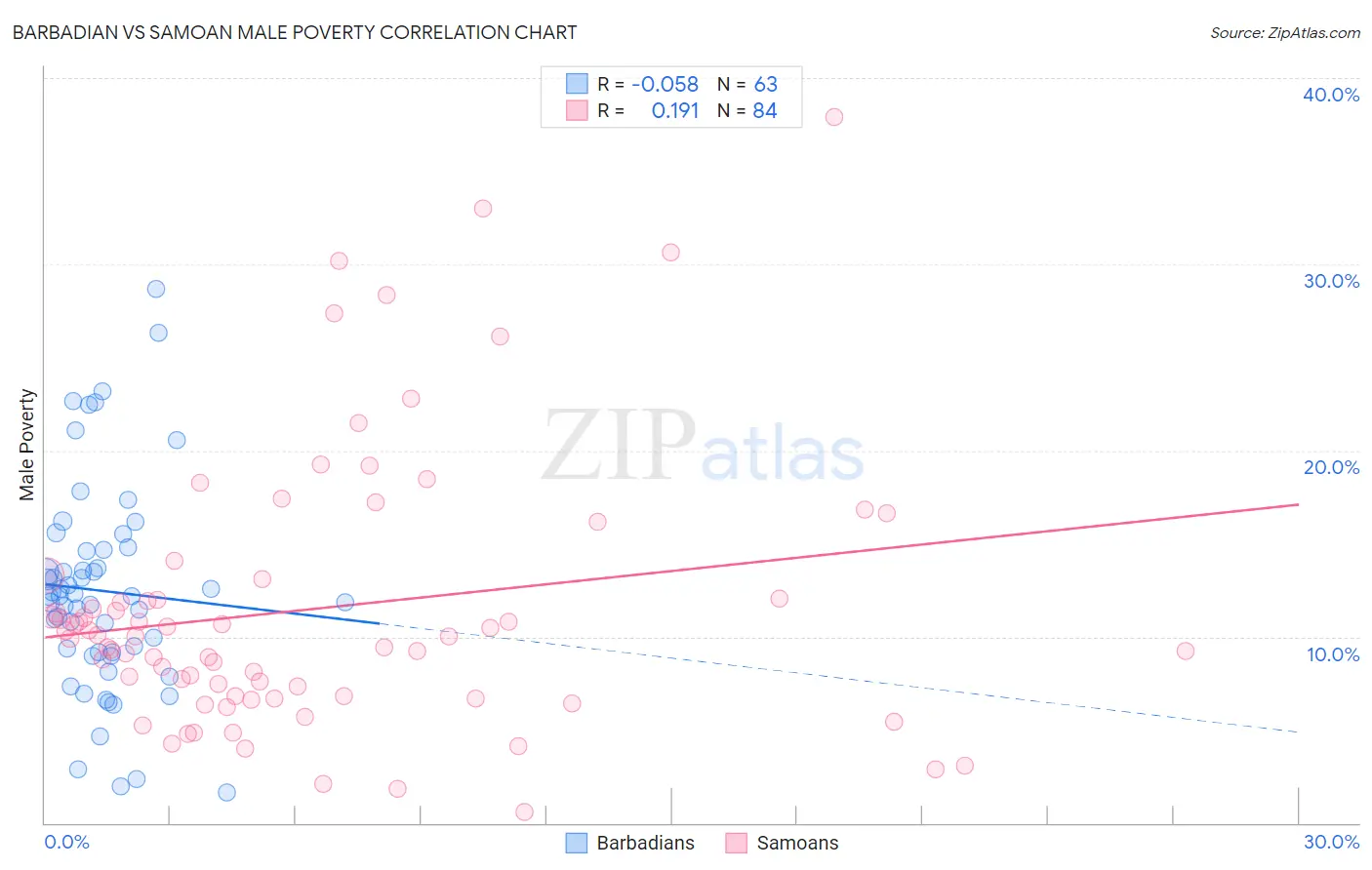 Barbadian vs Samoan Male Poverty