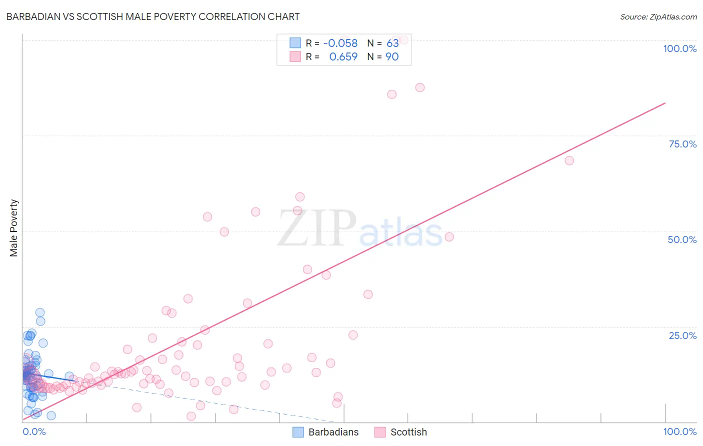 Barbadian vs Scottish Male Poverty