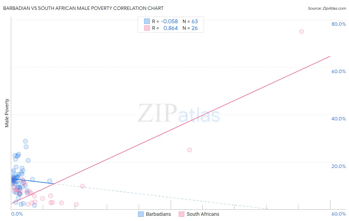 Barbadian vs South African Male Poverty