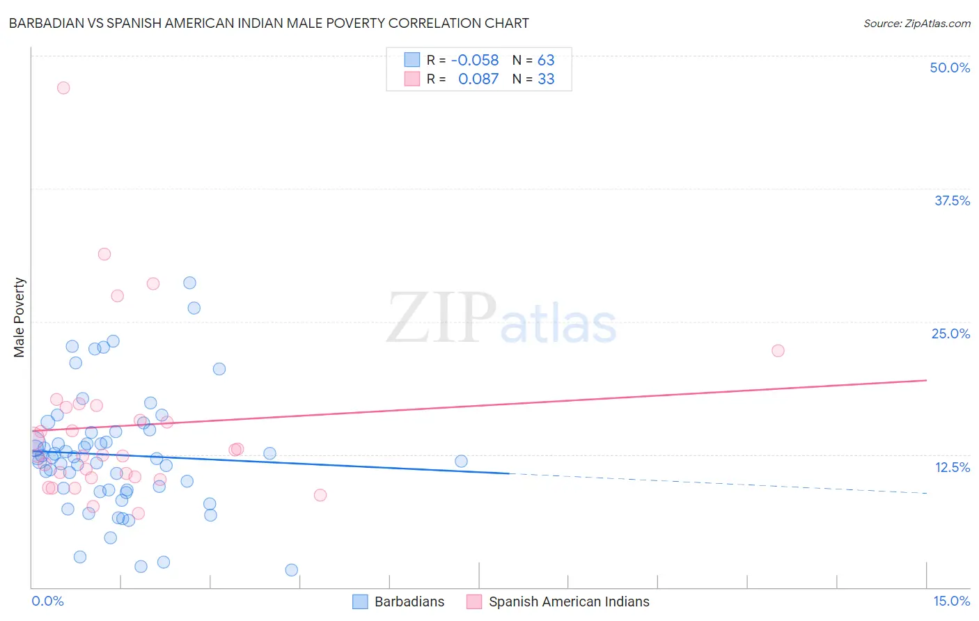 Barbadian vs Spanish American Indian Male Poverty