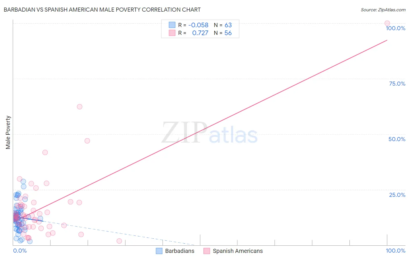Barbadian vs Spanish American Male Poverty
