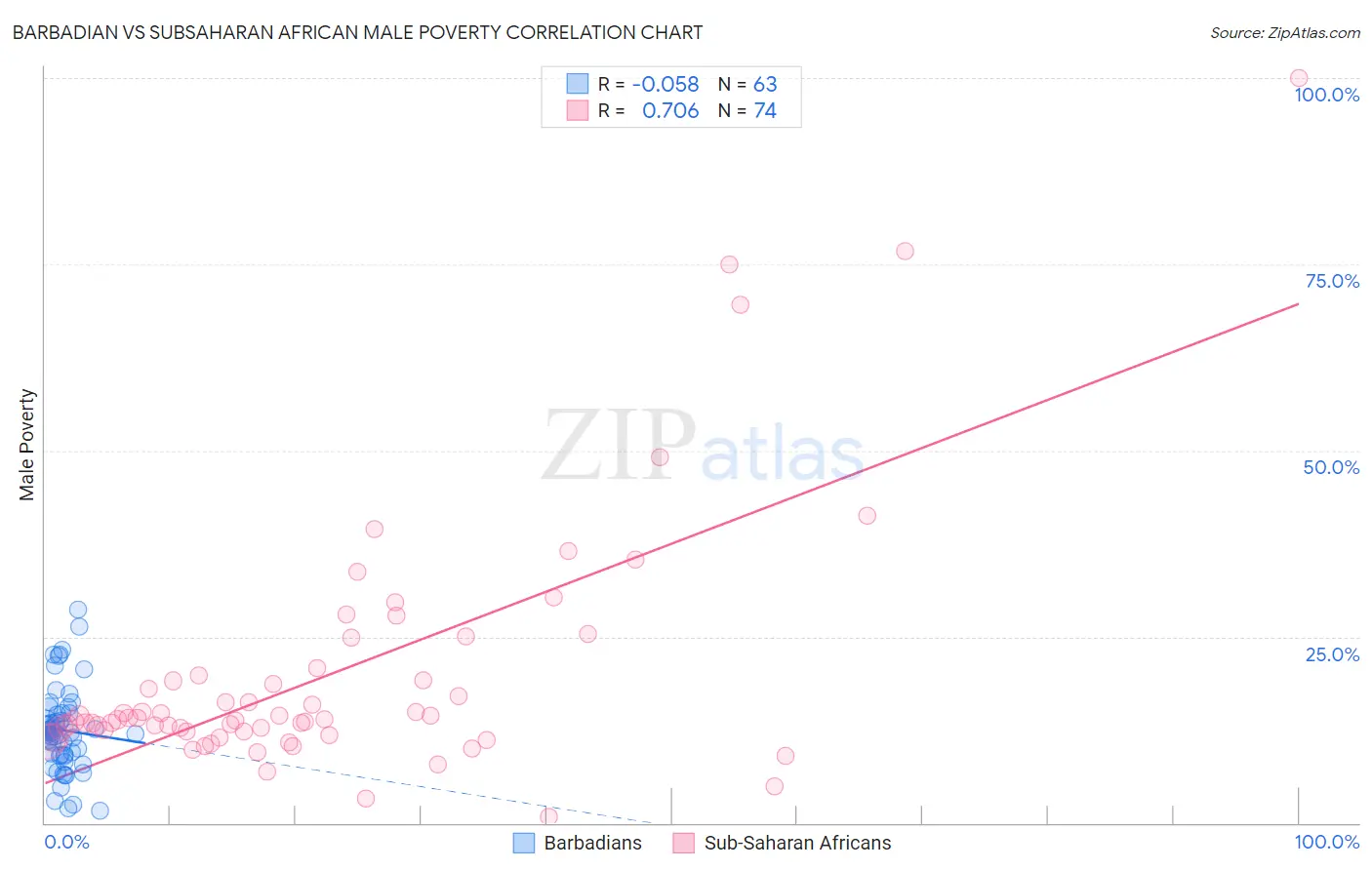 Barbadian vs Subsaharan African Male Poverty