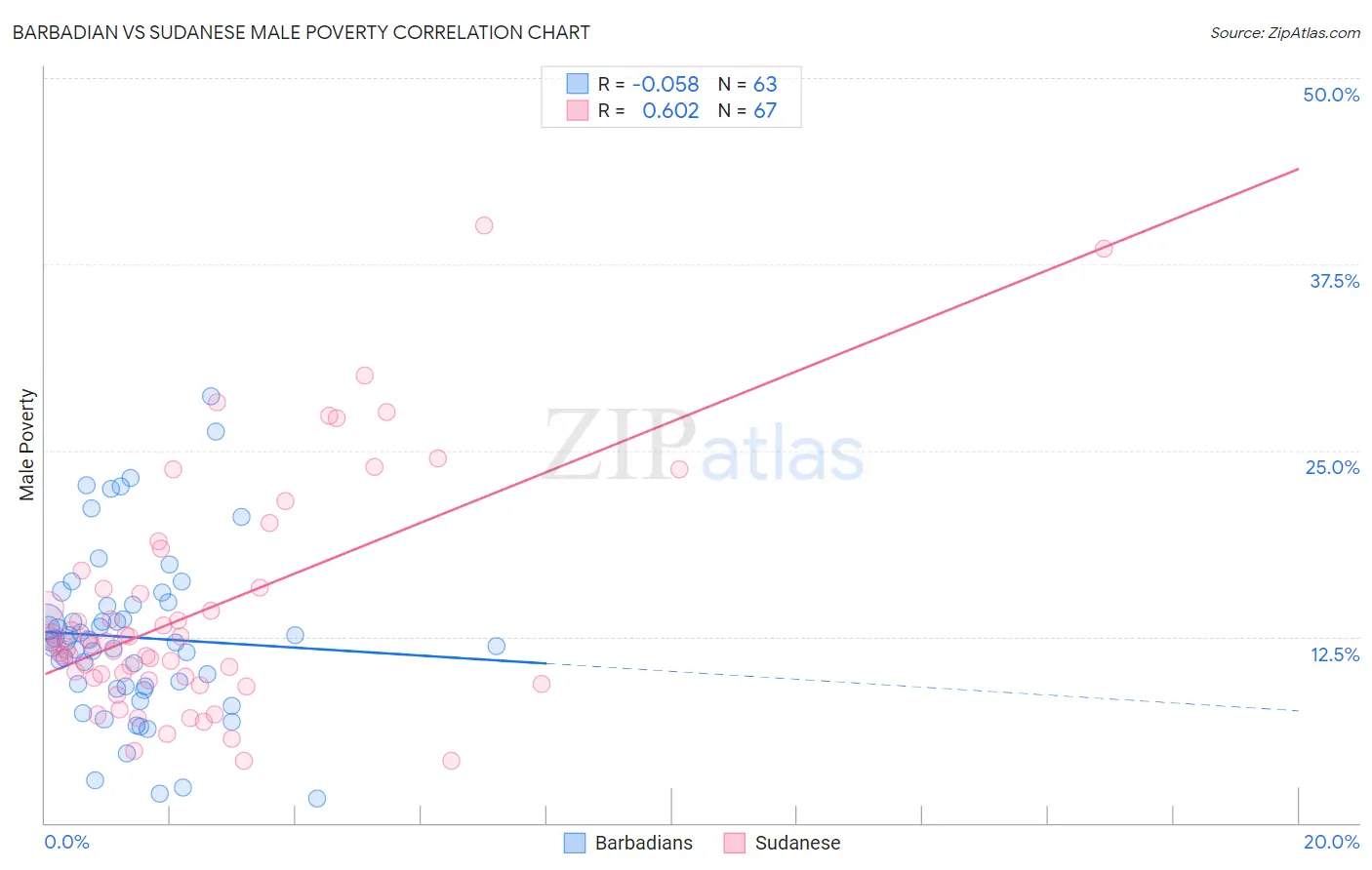 Barbadian vs Sudanese Male Poverty
