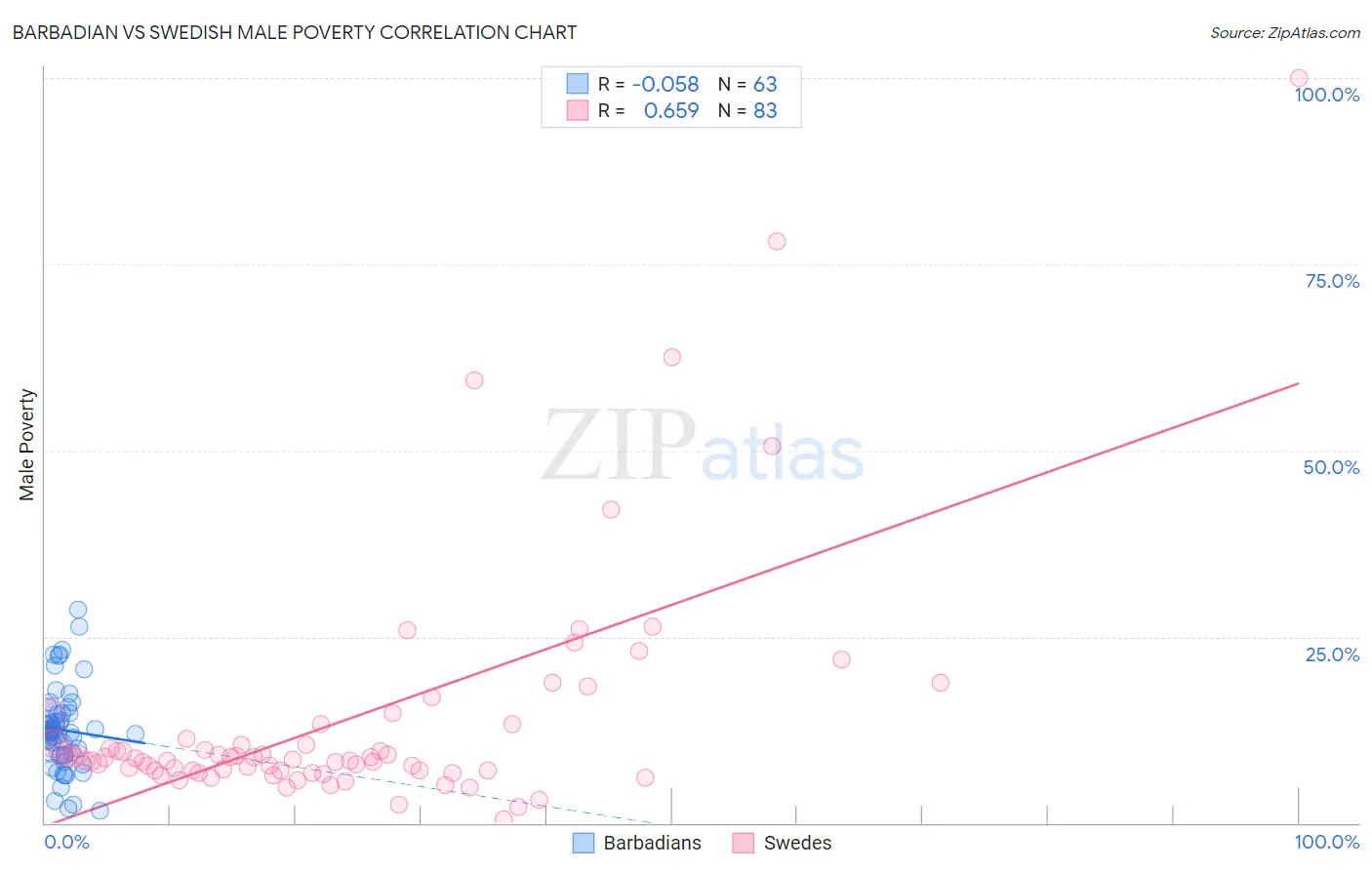 Barbadian vs Swedish Male Poverty