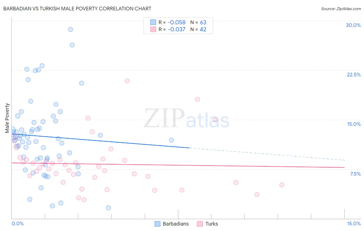 Barbadian vs Turkish Male Poverty
